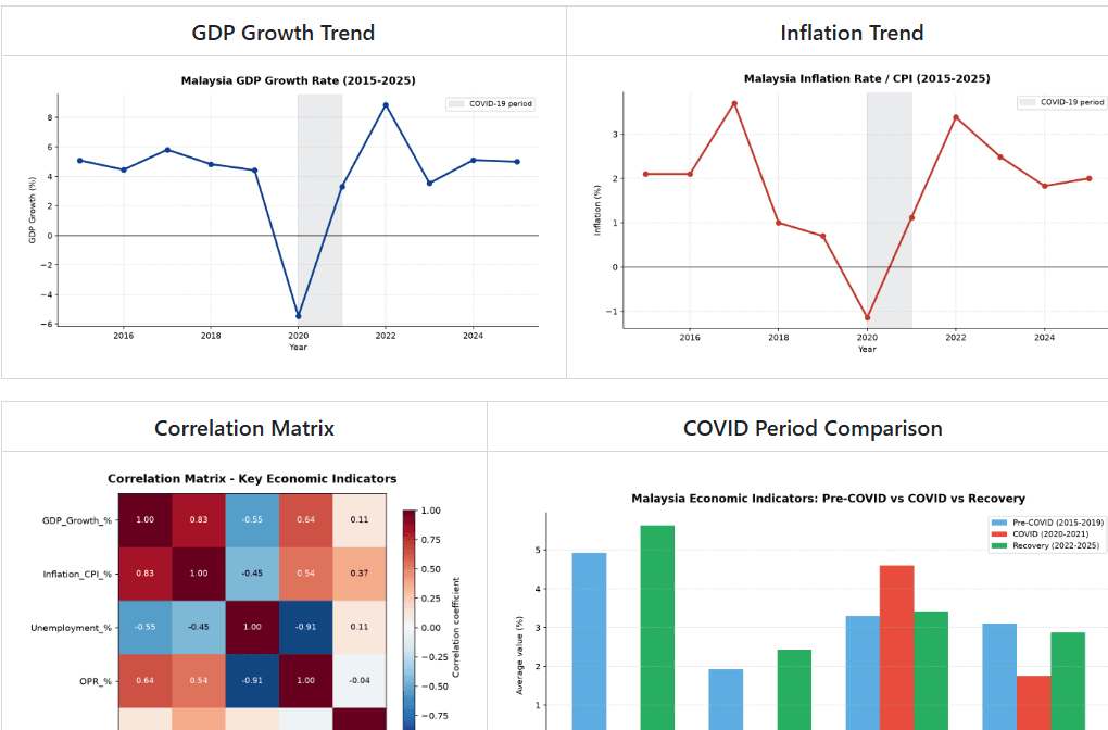 Dashboard displaying Malaysia's GDP growth, inflation trends, correlation matrix, and COVID-19 period economic comparisons.